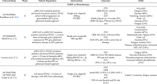 Your doctor may recommend that a plastic or metal tube (stent) be placed inside the bile duct to hold it open. Trial Results Parp Inhibitors In Pancreatic Cancer Download Scientific Diagram