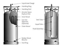 Pub 3000 Chapter 29 Safe Handling Of Cryogenic Liquids