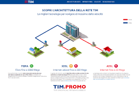 Se non sei in casa o non puoi rispondere al telefono o sei occupato in altra conversazione oppure non sei raggiungibile perché il tuo modem è spento, chi ti chiama può lasciarti un messaggio sulla segreteria. Come Avere La Fibra Ottica In Casa Con Tim Telco Insider