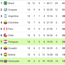 Se termina el sueño de ir al. Clasificados Conmebol Definidos Para El Mundial De Rusia 2018