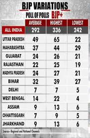 Exit Poll Results 2019 Highlights Poll Of Exit Polls Predict A Comfortable Win For Nda In Elections