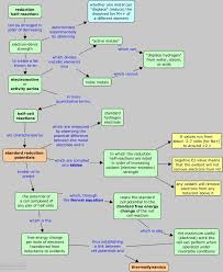 Chem1 Electrochemistry Cell Potentials And Thermodynamics Chemistry Textbook Science Chemistry Teaching Chemistry