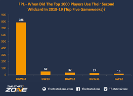 To see if you may be able to enroll, go to access.wi.gov and apply today. Fpl When Were The Wildcard Chips Used By The Top 1000 Players Last Season The Stats Zone