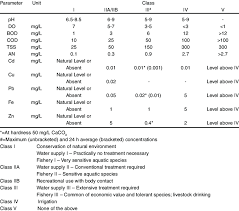 Check spelling or type a new query. National Water Quality Standards For Malaysia Download Scientific Diagram