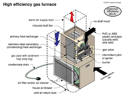 I have an old dayton fuel trimmer 3e479 unit heater wiring diagram fan limit control installation faqs why has 3e227a stopped gas valve hanging furnace white rodgers single timer commercial motor full 3e134e troubleshooting guide honeywell rth9580wf thermostat electric hoist sterling qvf. Sequence Of Operation For A Gas Fired Furnace Doug S Hvac Handy Helper