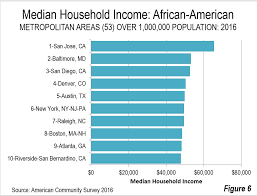 The latest survey for median monthly household income in malaysia was done in 2016 and the value was $1,265.71.this was a 6.6% increase per annum compared to the value in 2014 which was $1,110.04. Update On Median Household Incomes 2016 Newgeography Com