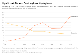 Parents whose kids are vaping often don't know what to do or where to turn for help. Vaping By The Numbers Kaiser Health News
