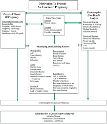 The Health Belief Model Can Guide Modern Contraceptive Behavior Research And Practice Abstract Europe Pmc