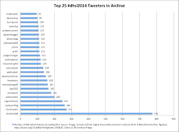 Digital Humanities Summer Institute Some Charts From My