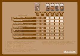 biocanna feeding chart astir grows