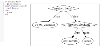 Dustin Zeisler Visualize Ruby With Flowcharts