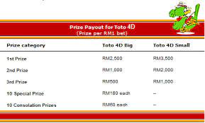 Playing toto easily and get more interesting prize. Toto First Prize 4d How Much