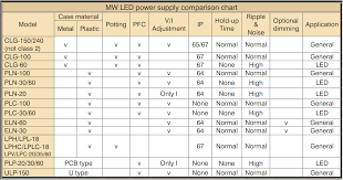 How Do I Choose A Mean Well Led Power Supply