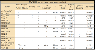 how do i choose a mean well led power supply