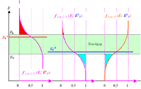 So in the semiconductors we have two energy bands conduction and valence band and if temp. 2 3 2 Quasi Fermi Energies