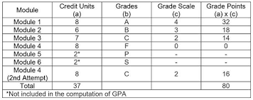 A level examinations are graded on a scale of a* to e. Grading System And Calculation Of Gpa
