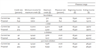 Earned Income Tax Credit Eitc Update California Expansion Federal Inaction Institute For Research On Labor And Employment