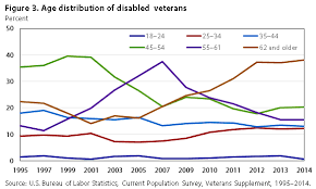The Labor Supply Of Veterans With Disabilities 1995 2014
