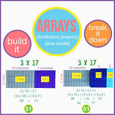 The area model of solving multiplication and division problems is derived from the concept of finding the area of a rectangle. 4mult Math Stackers