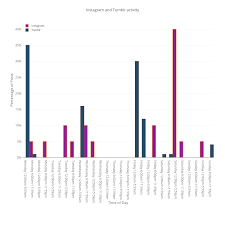 Instagram And Tumblr Activity Grouped Bar Chart Made By