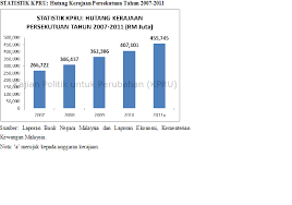 Tahun 2010 bermula dengan baik disebabkan pertumbuhan positif dalam ekonomi global dan ekonomi malaysia yang menampakkan proses pemulihan yang ketara. Laporan Ekonomi Malaysia 2010 Hingga 2014 Dedah Panas Laporan Laporan Kewangan Milik 1mdb Bagi Laporan Ekonomi Malaysia 2010 2011 By Egahmulia In Types Magazines Newspapers Malaysia And Berita Harian Tirana Bias