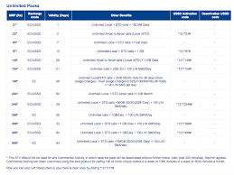 Aircel Unlimited Prepaid Plans Are Worthy Enough To Consider