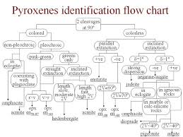 Pyroxene Flow Chart