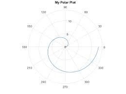 Customize Polar Axes Matlab Simulink Mathworks Switzerland