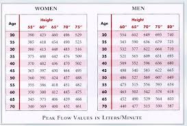 Asthmas Chart Emergency Medicine Normal Values Asthma