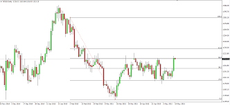 gold testing resistance and fibo 50 price action analysis