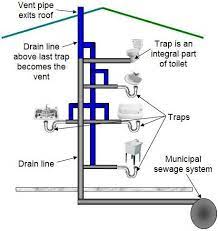 how drains work plumbing installation heating and vent butcher top counter