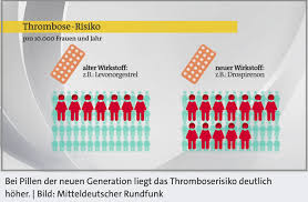 Knapp sieben millionen frauen in deutschland verhüten mit der pille. Skandal Um Antibabypille Wie Opfer Um Entschadigung Kampfen Infosperber