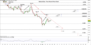 Natural Gas Price Weekly Forecast A Pullback Or Comeback