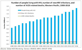 In malaysia, statistics for people with hiv is approximately 80,938 in 2007 and it is predicted to be increased to 82,704 by 2008. Hiv Data And Statistics Who Western Pacific
