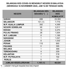 Program perkhidmatan farmasi, kementerian kesihatan malaysia tidak bertanggungjawab terhadap sebarang kehilangan atau kerosakan yang dialami kerana. Berita Tv9 Covid 19 Bilangan Kes Mengikut Negeri Di Facebook