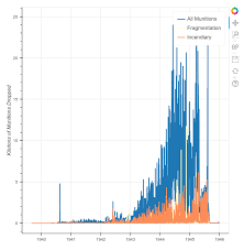 Visualizing Data With Bokeh And Pandas Programming Historian