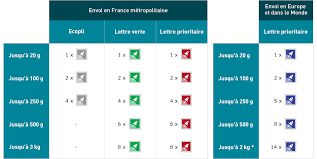 Le nombre estimé de sacs/colis à collecter ; Des Timbres Encore Plus Flexibles Pour Affranchir Vos Envois La Poste