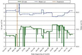 Oil Gravity An Overview Sciencedirect Topics