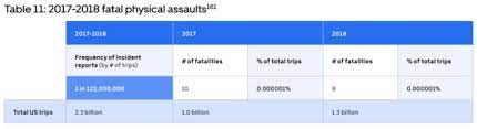 The report reveals that 9 people were murdered during rides, with 58 killed in crashes. Uber S First Ever Safety Report Reveals 3 045 Sexual Assaults 9 Homicides On 1 3b U S Rides In 2018 Geekwire