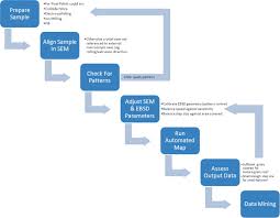Flow Chart Indicating Significant Steps In A Typical Ebsd