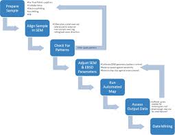 Flow Chart Indicating Significant Steps In A Typical Ebsd