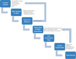 flow chart indicating significant steps in a typical ebsd