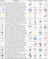 Each Planet S Name Above To Go To That Planet Astrology Numerology Astrology Planets Astrology