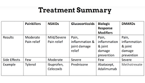 Rheumatoid Arthritis Treatments