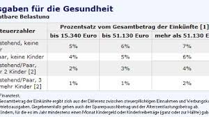 Die einkommensteuer wird grundsätzlich im nachhinein mit bescheid festgesetzt (§ 39 abs 1 estg). Einkommensteuer Spartipps Fur Die Steuererklarung Fonds Mehr Faz