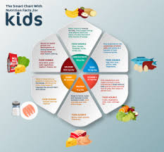 The Smart Chart With Nutrition Facts For Kids Nunu
