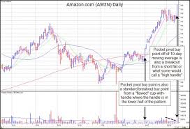 Ten Rules For Trading Pocket Pivots New Trader U