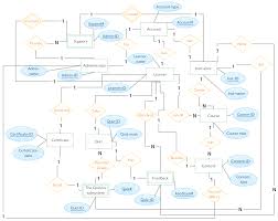 Entity Relationship Diagram Er Diagram Of E Learning System Click On The Image To Use This As A Te Relationship Diagram Learning Management System Elearning