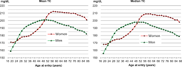 Total Cholesterol And All Cause Mortality By Sex And Age A