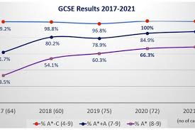 This year, 42.3 per cent received a grade 4 (equivalent to a c) or higher; Qrvp Yhdcjyubm